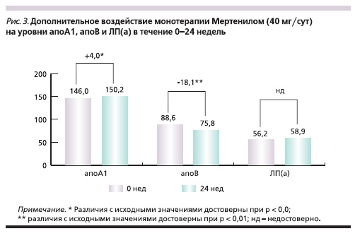 Дополнительное воздействие монотерапии Мертенилом (40 мг/сут) на уровни апоФ1, апоВ и ЛП(а) в течение 0-24 недель