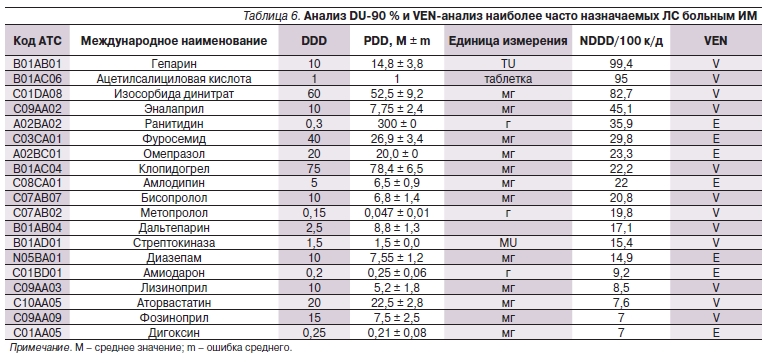 Анализы лечение. Как рассчитать ven анализ. Категория е лекарственных препаратов в соответствии с ven анализом. Ven анализ лекарственных средств выводы. Ven анализ лекарственных средств пример заполнения.