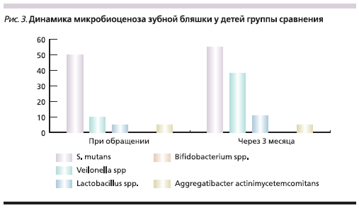 Динамика микробиоценоза зубной бляшки у детей группы сравнения