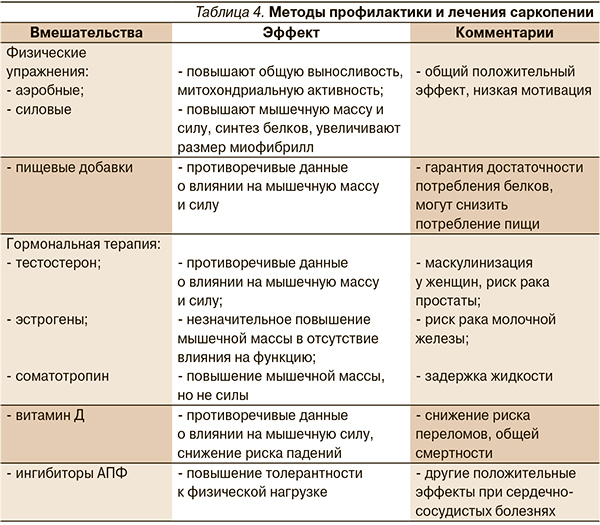 Что такое саркопения. Саркопения механизмы развития. Клинические проявления саркопении. Саркопения клинические рекомендации. Профилактика саркопении.