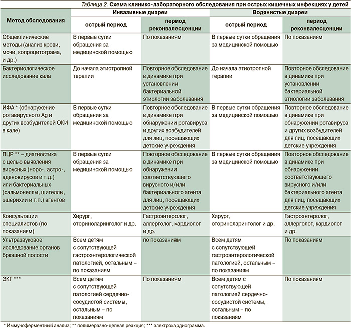 Характеристика острых заболеваний. Лечение кишечной бактериальной инфекции схема. Сравнительная таблица основных кишечных инфекций. Дифференциальный диагноз сальмонеллез шигеллез. Дифференциальная диагностика диареи инфекционные болезни.