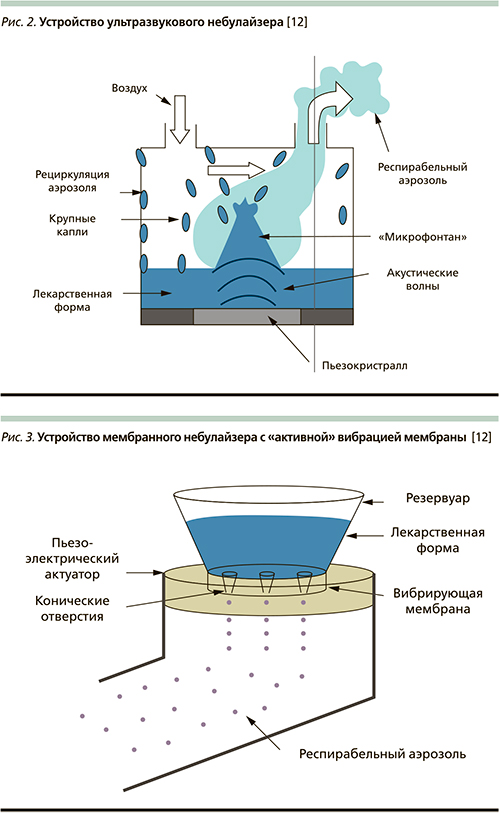 Схема работы небулайзера