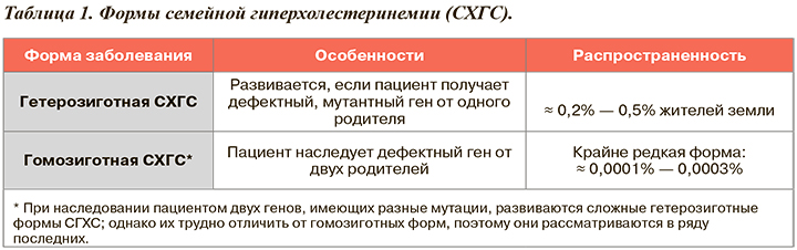 Семейная гиперхолестеринемия презентация