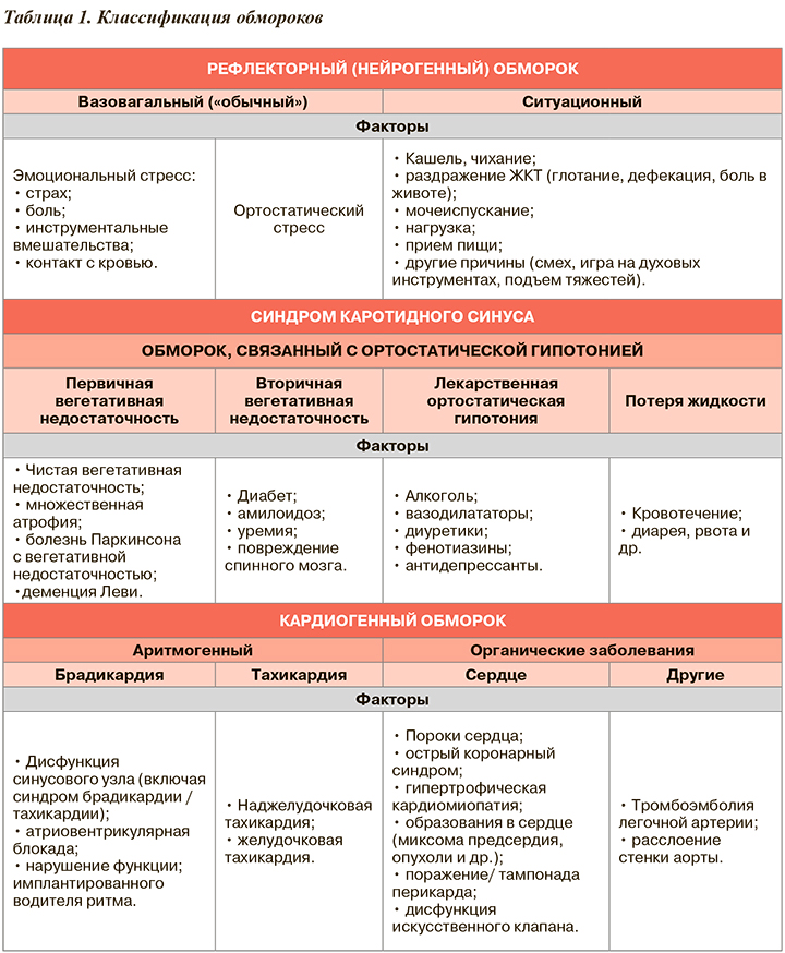 Клиническая картина обморока