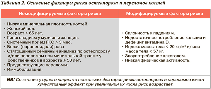 Модифицированный риск. Факторы риска остеопороза. Основные факторы риска развития остеопороза:.. Факторы риска переломов. Основные факторы риска остеопороза и переломов костей.