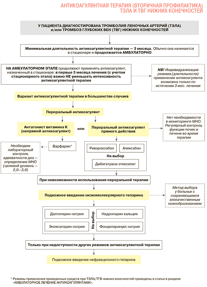 Схема антикоагулянтной терапии