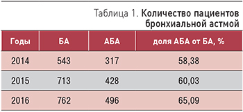 Эпидемиология бронхиальной астмы в россии на 2015 год