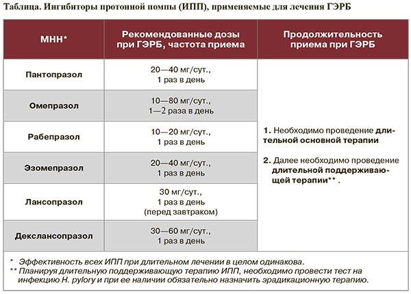 Рабепразол схема лечения