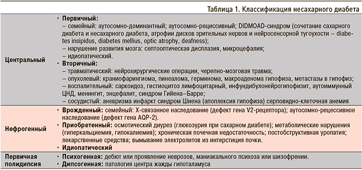 Причины несахарного диабета у женщин. Несахарный диабет классификация. Центральный несахарный диабет клинические рекомендации. Центральный несахарный диабет классификация. Препарат для лечения несахарного диабета.