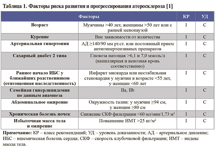 Классификация дислипидемий. Типы дислипидемий. Липидная реанимация протокол. Классификация дислипидемий по Фредриксону. Степени дислипидемии.