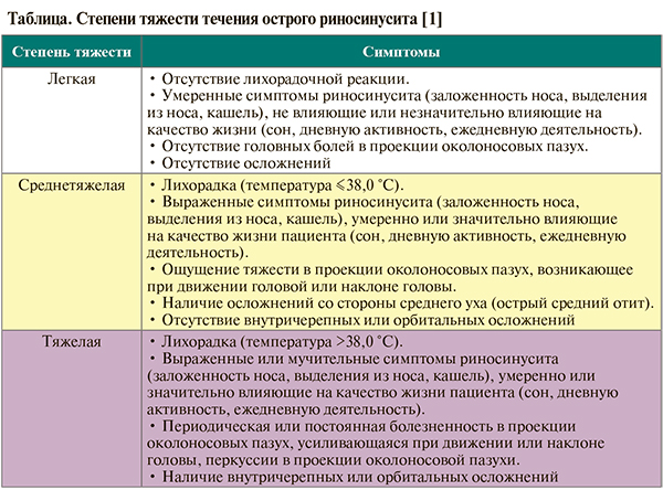 Риносинусит