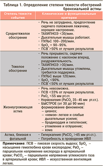 Особенности оксигенотерапии при приступе бронхиальной астмы