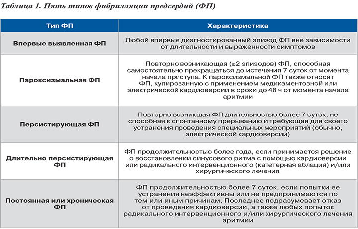 Впервые возникшая фибрилляция предсердий карта вызова