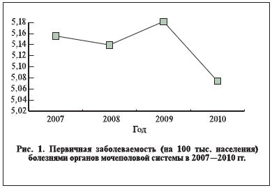 Первичная заболеваемость (на 100 тыс. населения) болезнями органов мочеполовой системы в 2007-2010 гг.