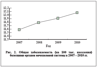 Общая заболеваемость (на 100 тыс. населения) болезнями органов мочеполовой системы в 2007-2010 гг.
