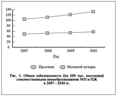 Общая заболеваемость на 100 тыс. населения) злокачественными новообразованиями МП и ПЖ в 2007-2010 гг.