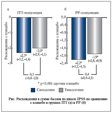 Расхождение в сумме баллов по шкале IPSS по сравнению с плацебо в группах ITT(a) и PP (б)