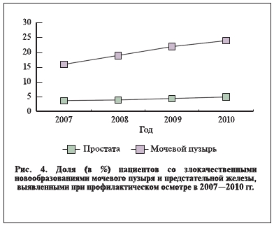 Доля (в %) пациентов со злокачественными новообразованиями мочевого пузыря и предстательной железы, выявленными при профилактическом осмотре в 2007-2010 гг.
