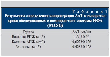 Результаты определения концентрации ААТ в сыворотке крови обследованных с помощью тест-системы ИФА (M±SD)