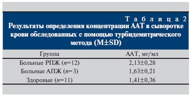 Результаты определения концентрации ААТ в сыворотке крови обследованных с помощью турбидемитрического метода (M±SD)
