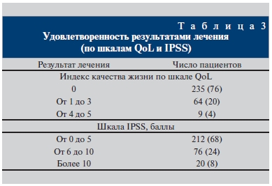 Удовлетворенность результатами лечения (по шкалам QоL и IPSS)