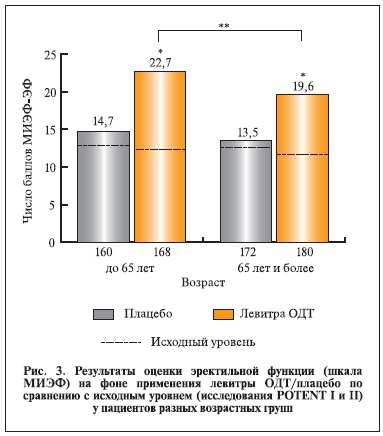 Результаты оценки эректильной функции (шкала МИЭФ) на фоне применения левитры ОДТ/плацебо