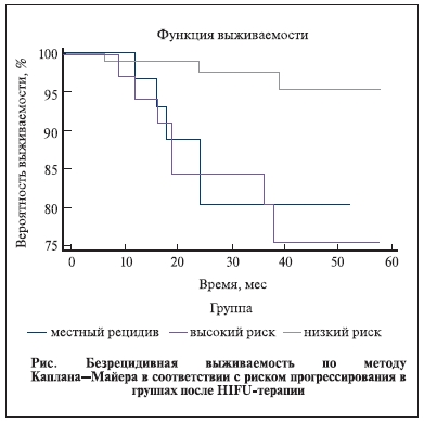 Безрецидивная выживаемость по методу Каплана-Майера в соответствии с риском прогрессирования в группах после HIFU-терапии