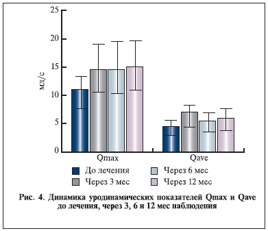 Динамика уродинамических показателей Qmax и Qave до лечения, через 3, 6 и 12 мес наблюдения