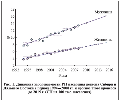 Динамика заболеваемости РП населения региона Сибири и Дальнего Востока в период 1994-2008 гг. и прогноз этого процесса до 2015 г