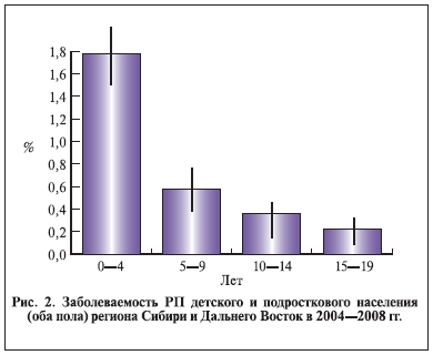 Заболеваемость РП детского и подросткового населения (оба пола) региона Сибири и Дальнего Востока в 2004-2008 гг.