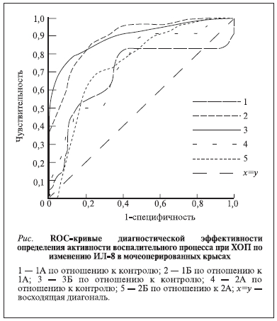 ROC-кривые диагностической эффективности определения активности воспалительного процесса при ХОП по изменению ИЛ-8 в мочеоперированных крысах