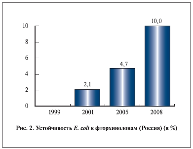 Устойчивость E. coli к фторхинолоном (Россия) (в %)