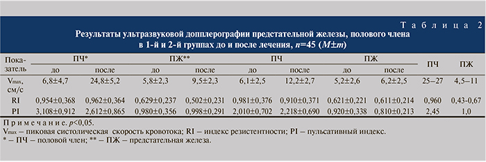 Обследование простаты