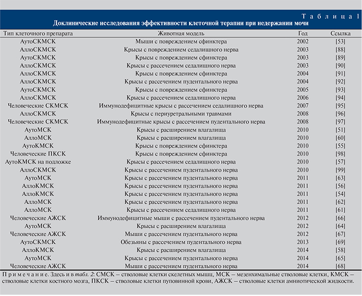 Урология Использование клеточных технологий в терапии  