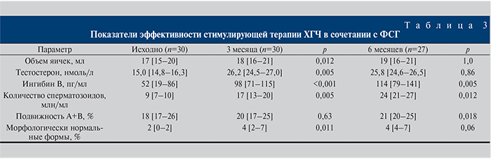 Стимуляция сперматогенеза