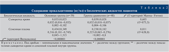 Кровь в сперме: причины появления / Клиники, Медицинские Центры Ташкента и Узбекистана