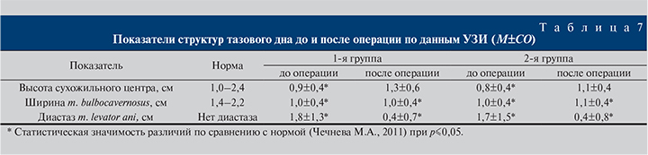 Безоперационное сужение влагалища | Добромед