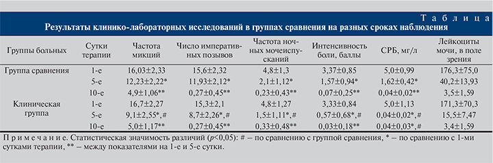 Дневник мочеиспускания образец для мужчин на 3 дня