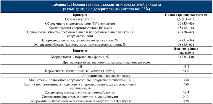 Азооспермия - виды, причины, диагностика и лечение в Киеве + ЭКО, можно ли забеременеть?